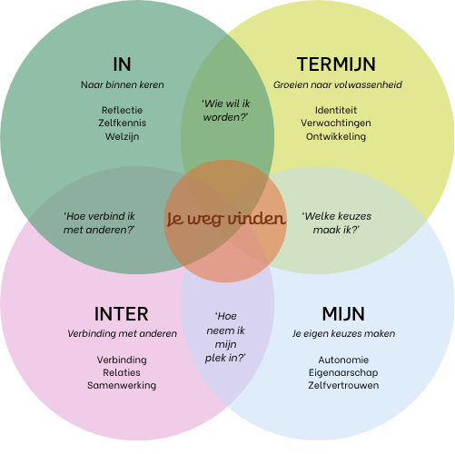 Het Intermijn-model